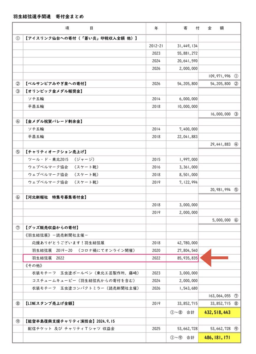 yuzumar12712304's tweet photo. 羽生結弦展2022の収益金を原資として
読売光と愛の事業団にて積み立てた大規模災害支援基金から
令和8年熊本地震の被災者・被災地支援金として熊本県に1,000万円を寄付
#羽生結弦   #YuzuruHanyu𓃵 https://t.co/THnvPuNYHo