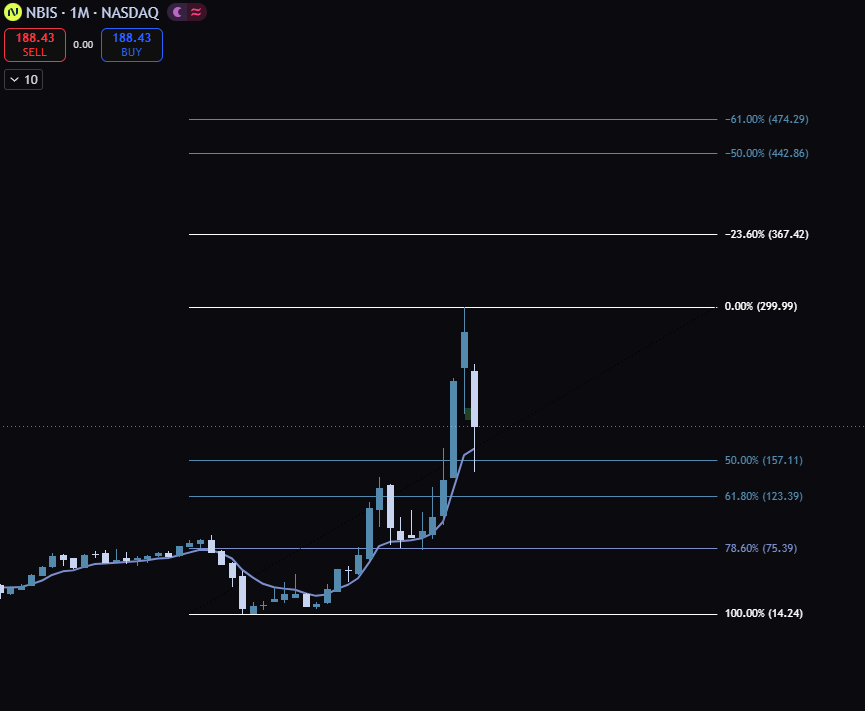 alexfierros2's tweet photo. $NBIS  has reacted perfectly to the 50% Zone in the Fib Sequence. A continuation of this price action could lead NBIS to 367.42/442.86. The Demand is still there for AI. Companies keep increasing CAPEX for this reason. https://t.co/08BjevC33Q