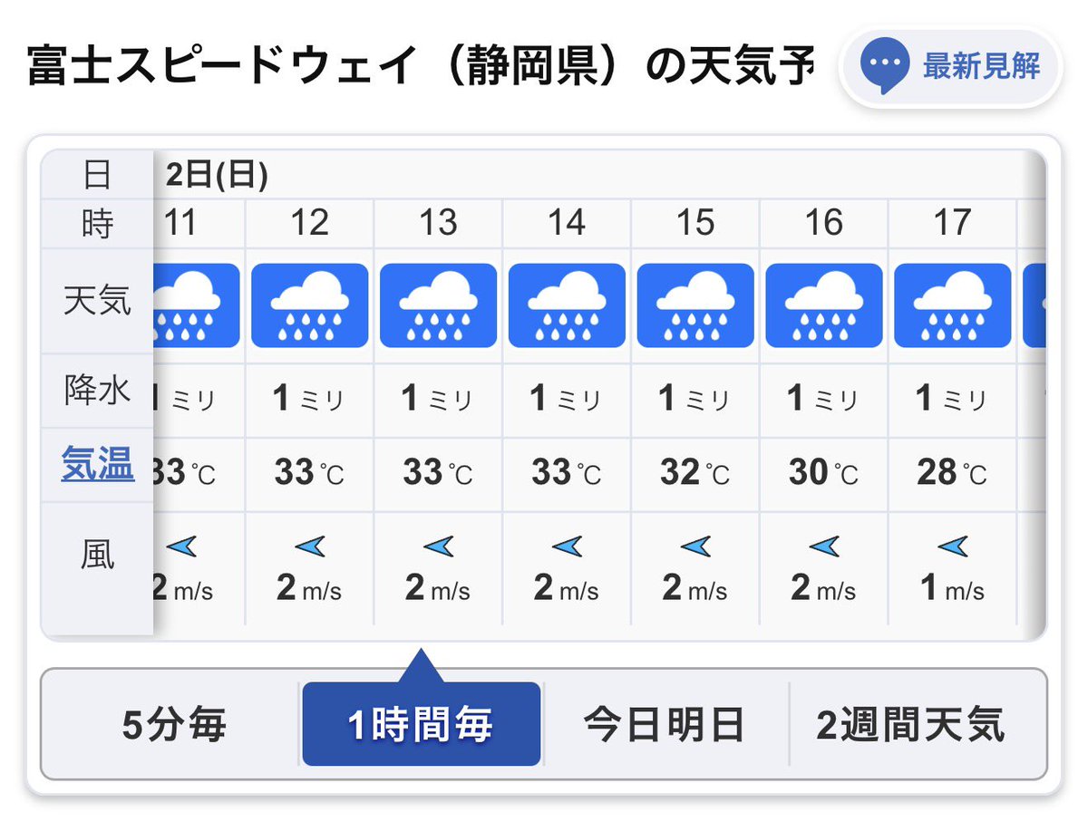 gori5624's tweet photo. 富士モチベ0のごりポンが覚醒した瞬間！
雨が降り出せば今日も始まる心踊り出すごりポンカーニバル🎡
雨予報になり大変元気になりました。
楽しみになってきたぞ富士🗻
モチベめちゃくちゃ上がりました。

雨最高😊 https://t.co/LVzaGQyQ0f