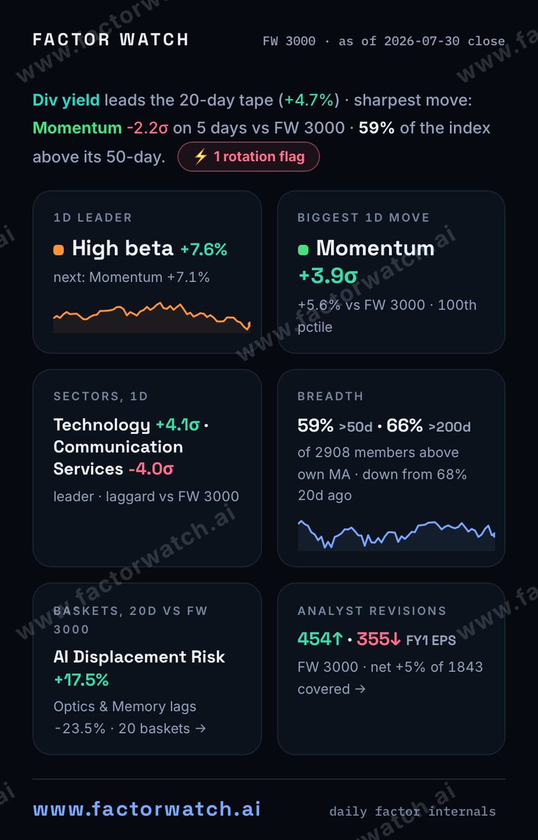 factorwatchai's tweet photo. Best day for high beta in our record. https://t.co/a29likXB29