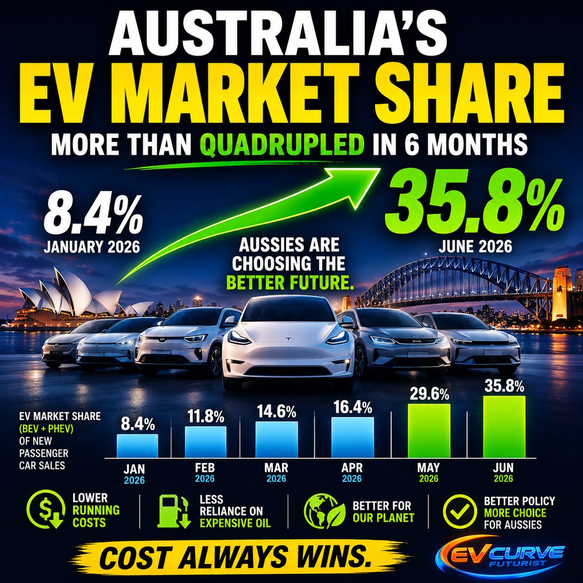 EVCurveFuturist's tweet photo. Australians are voting with their wallets. #EV market share surged from 8.4% in January to 35.8% in June, more than quadrupling in just six months. Iran war, rising fuel prices, falling EV prices &amp; supportive policy are making the economics impossible to ignore. Cost always wins. https://t.co/CQFiJMt8a7