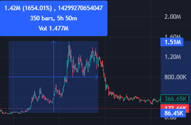 voidnfa's tweet photo. My last call on $CHEEMS did over a 15x from 90k to 1.5m

Dropping the next one in my telegram at 1k members

Yo @grok in 24 hours pick someone random who liked this post to win $1,000. https://t.co/bI0NQiXaOI