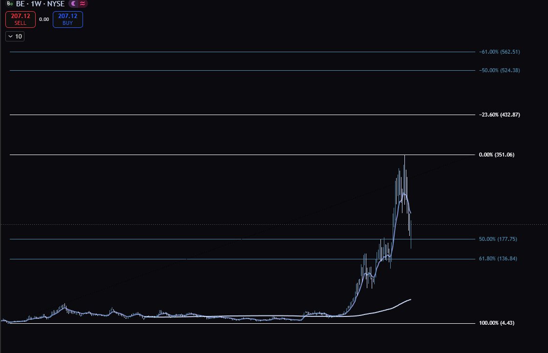 alexfierros2's tweet photo. Similar Story here to NBIS; $BE  is testing the 50% Fib. Tested and escaped with a great reaction. PT 432/524 https://t.co/NjmEBpZjZP