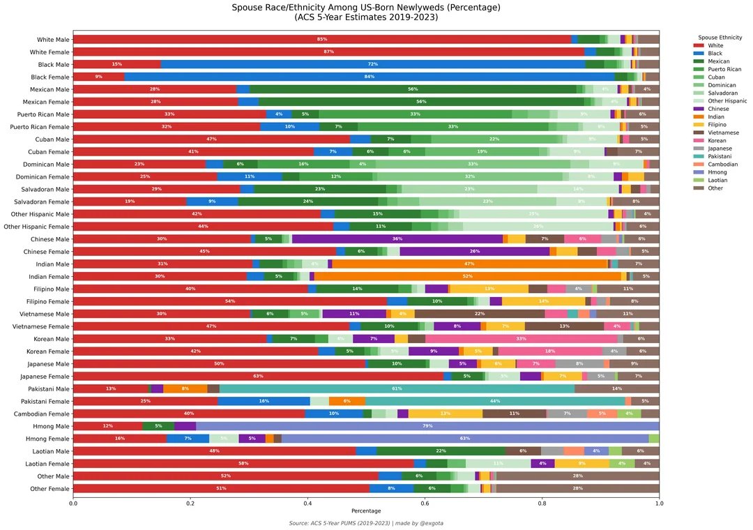 Silat_007's tweet photo. @MsMabelleX @theepori_mathai @realjosefbosch Even that is wrong. 30% of US born Indian females marry a white man and 31% of US born Indian males marry aa white girl. https://t.co/AfGYZTk4CV