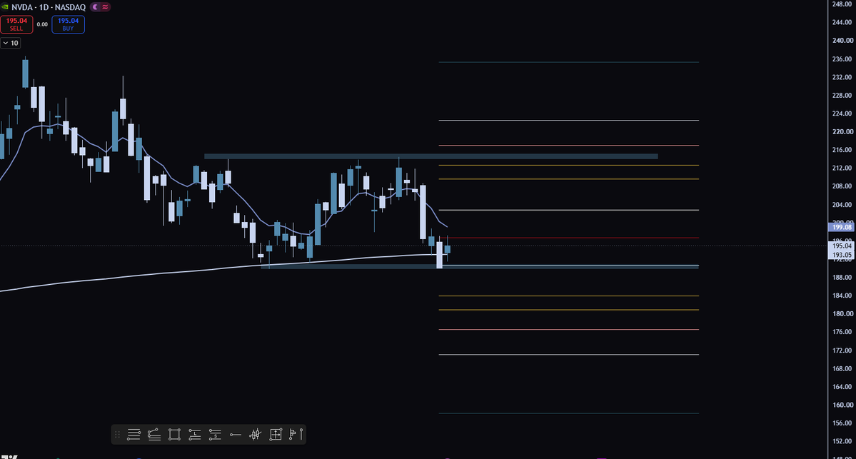 alexfierros2's tweet photo. August Levels for $NVDA 
    -Fair Value (Red Line) at 196.77. 
-NVDA needs to reclaim the FV in order for Bulls to take back control. First PT, if that happens FVH of (202.84).
     
IF we break below the FVL of (190.70) We can see the downside PTs of 183.91/180.88. https://t.co/osee2U6m5K