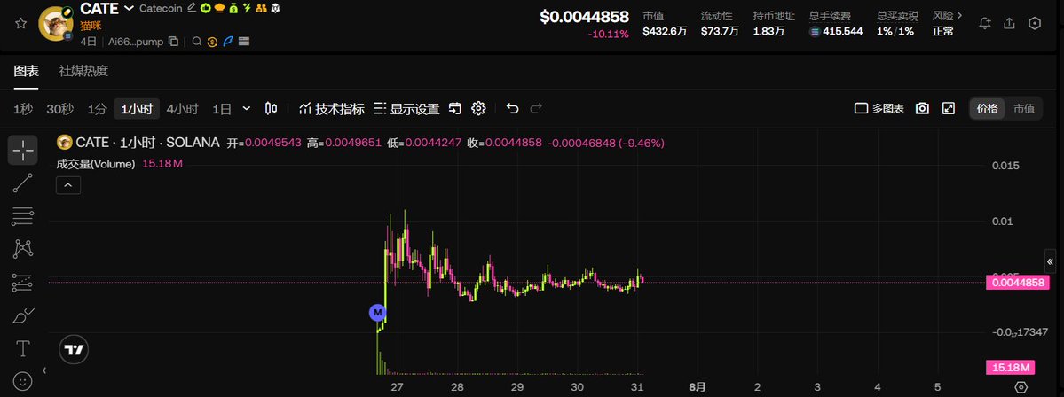 DaxMainCrypto's tweet photo. 最近，我对 $CATE 4.3MCap 的关注度越来越高。@thecatecoinSOL

Ai66LHZG9MCzg1WKdawwqduVAXpNDUuV8M3uyq5ppump

在市场不断变化的环境下，真正能够持续吸引关注的项目并不多，而 CATE 正是其中让我印象深刻的一个。即使短期行情出现波动，CATE 依然展现出不错的市场活跃度和强大的社区热度，这种稳定的表现，也让我更加期待它未来的发展空间。

一个优秀的项目，从来都不是只靠一次短暂的上涨来证明自己，而是能够在不同的市场环境中持续积累共识，不断扩大影响力。CATE 目前所展现出的社区活力和市场关注度，正在逐渐形成属于自己的独特优势。

随着越来越多用户开始了解并关注 CATE，社区生态也在不断壮大。一个拥有活跃社区、持续关注度以及长期发展愿景的项目，往往更容易在竞争激烈的市场中脱颖而出。

对我来说，$CATE 最值得期待的地方，正是它正在一步步积累属于自己的市场影响力。未来如果社区继续扩大，生态持续建设，相信 CATE 还有更多值得期待的表现。现在或许只是开始，真正精彩的故事，也许还在后面。