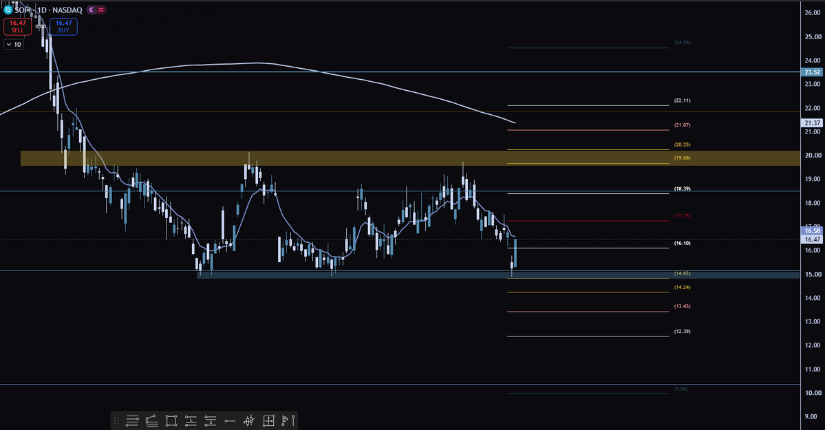 alexfierros2's tweet photo. August Levels for $SOFI .
 
SoFi has been trading in this range (15-19) and currently sitting at the bottom of the range
SoFi had earnings sell off even with great earnings
SoFi has bounced off the bottom support area and has reclaimed FVL (16.10). In order for Bulls to reclaim their thesis SoFi has to reclaim the Fair Value of (17.25).
Monthly levels have a wide range, but 19 dollars is possible for SoFi in August.