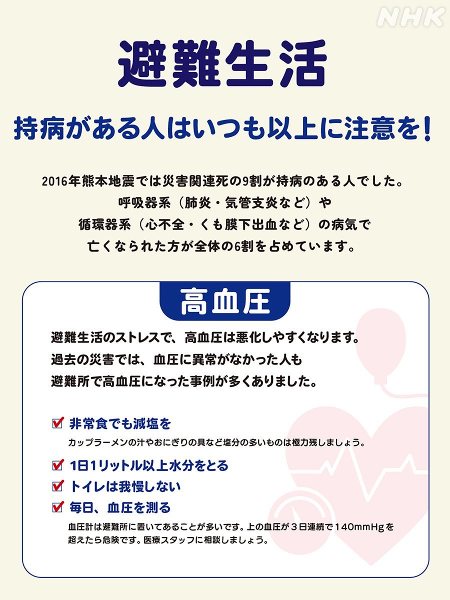 nhk_ikiruskill's tweet photo. 避難生活を送っているみなさん
特に持病(高血圧、糖尿病、認知症など)がある方はいつも以上に体調管理が大切です

避難生活のストレスで持病は悪化しやすく 過去の災害で亡くなる人が相次いでいます

みんな大変だからと我慢せず 自身や家族の体調を一番に考えてくださいね
https://t.co/W85iqfo0s2 https://t.co/8C4iZKKWCZ