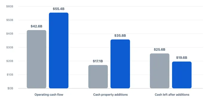 ainvestapp's tweet photo. The cash-flow picture remains less settled.

Microsoft generated $55.44B in operating cash and spent $35.80B in cash on property and equipment, leaving $19.64B. That was down from $25.57B a year earlier, meaning cash left after property spending fell by roughly $5.9B.

The reported $41B CapEx figure includes finance leases. The cash-flow calculation only includes cash property additions. Microsoft can still fund much of the build internally, but less cash is being left for other uses.