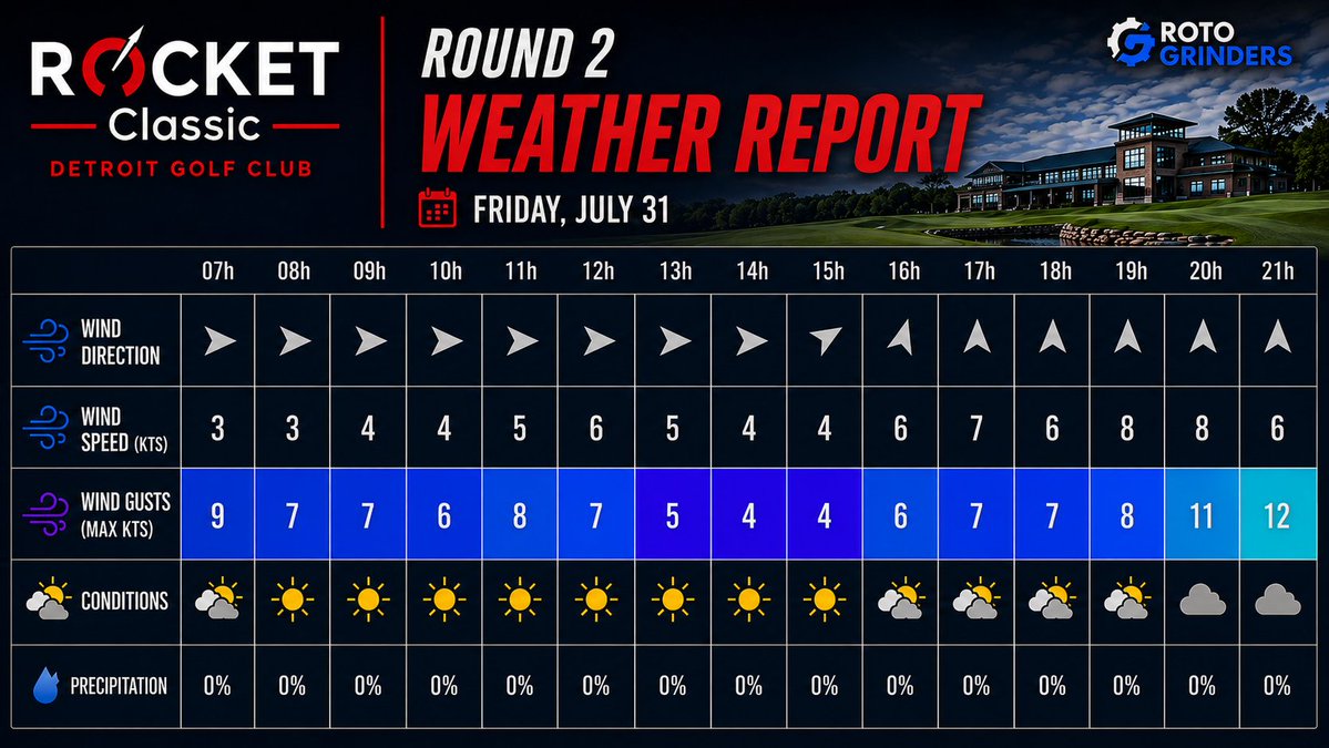 RG_Notorious's tweet photo. Round 2 thoughts for the Rocket Classic:

https://t.co/oJRPxtptQU https://t.co/GP4fPtMgNS