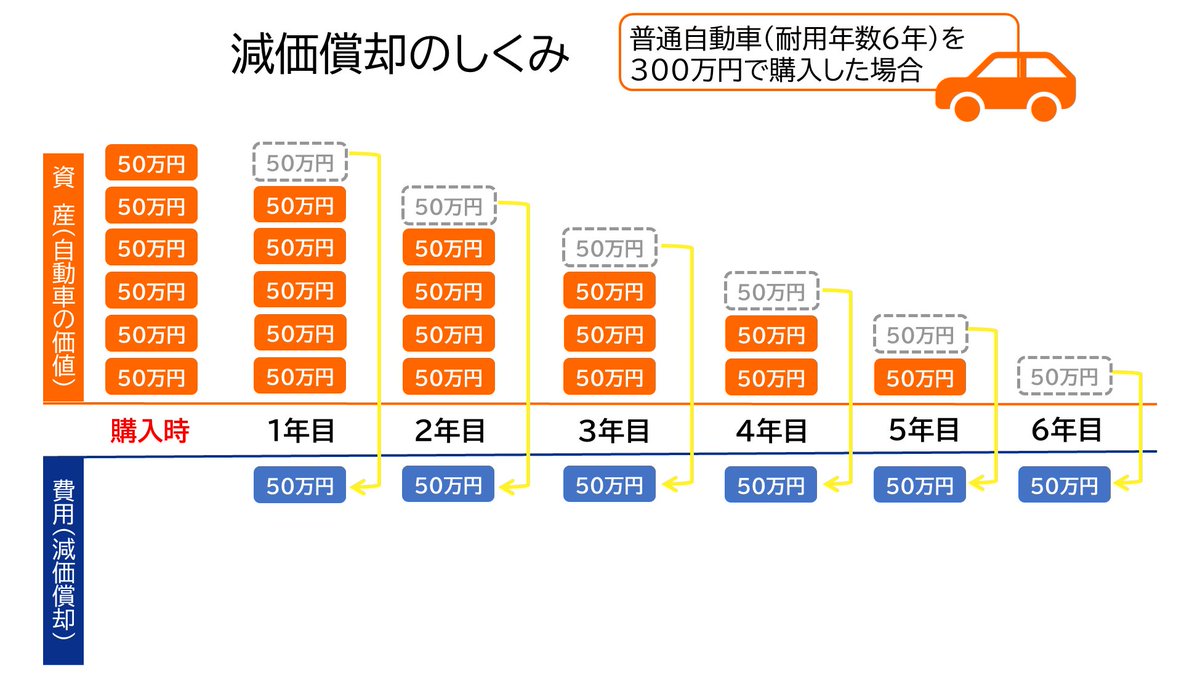 Kanoe_Saru_0619's tweet photo. @p_ka2295079 バケモンさん、減価償却についてちょっと勘違いしてるような https://t.co/wTGqTFBvJv