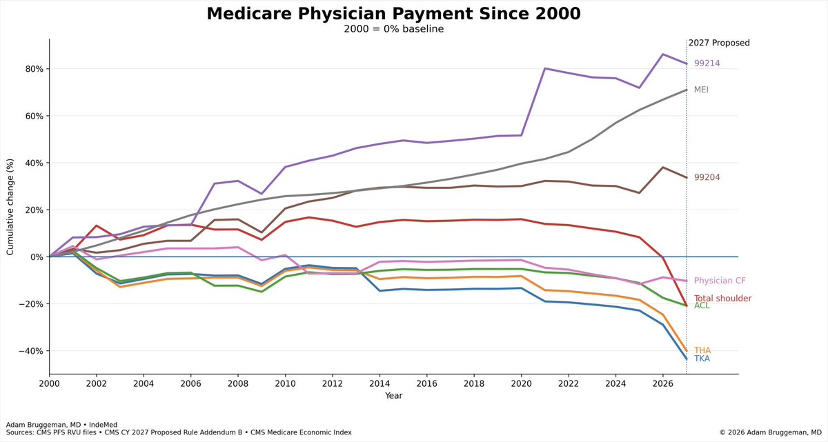 DrBruggeman's tweet photo. The Budgetary Redistribution That Destroys Access

While we are talking physician fee schedule, let’s talk about how bad things have gotten for surgeons.

I wrote earlier today that budget neutrality has created a major problem in healthcare and that we will need to find a way out of this. It creates a sort of medical hunger games that pits one type of physician against another to fight for payment, and it’s why looking at just the conversion factor doesn’t tell the entire story.

Here is the orthopedic story. While the physician conversion factor has fallen 81 percentage points behind practice-cost inflation since 2000, Total Shoulders and ACLs have fallen even further to 91 points behind. Total Knees and Total Hips are worse, more than 110 percentage points behind inflation-adjusted payment, and roughly 30 points worse off than the conversion factor overall.

And where did that money go? It went to office visits. 99214, a return office visit, has actually outpaced practice-cost inflation, running about 12 percentage points ahead of the cost of running a practice. 99204, a new patient visit, has fallen behind inflation too, but only by about 37 points, which is less than a third as far behind as total knee and total hip replacement.

This needs to end. We don’t just have a shortage of primary care doctors. Decisions like this will create real shortages for various specialties, which means access problems for Medicare patients for some of the most commonly performed surgeries.

We can’t have winners and losers in the payment world of physicians. We all need to win, and it can’t be at the cost of our own colleagues. Policies that continue to favor one aspect of medicine over others have significant long-term consequences that cannot continue to be ignored. Just asking for the CF to be tied to inflation doesn’t fix this problem. We need a better ask.

@IndeMedAction