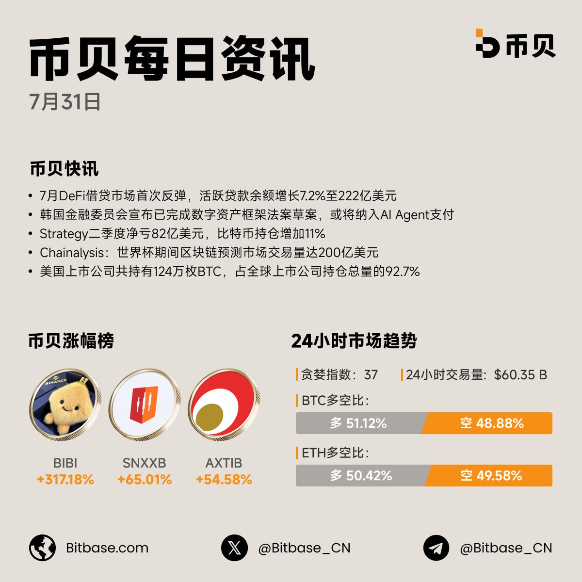 Bitbase_cn's tweet photo. 📰 #币贝每日资讯｜7月31日

7月 DeFi 借贷市场迎来反弹，美股上市公司更抓紧“买单”，持有全球超 92% 的上市公司 #BTC！全网恐慌与贪婪指数处于 37，大盘多头微弱领先。山寨板块上演惊人行情，$BIBI 暴涨 +317.18% 登顶涨幅榜！

📊 24小时市场趋势：
🟡 恐慌与贪婪指数： 37（恐慌） ｜ 24h交易量： $60.35 B
📈 币贝涨幅榜： $BIBI (+317.18%), $SNXXB (+65.01%),$AXTIB (+54.58%)
⚖️ 多空拉锯： $BTC (多 51.12%) ｜ $ETH (多 50.42%)

💬$BIBI 单日爆发式暴涨超 300%，#DeFi 借贷也出现回暖信号。你觉得 8 月初加密市场会迎来全面反弹吗？评论区聊聊！👇