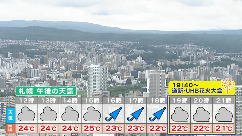 uhb_otenkiteam's tweet photo. きょう31日(金)の #北海道 は雲が多く、所々で雨が降っています。
午後は道央・道北で、急な雷雨に注意⚠️
#札幌市 の豊平川では、今夜 #道新・UHB花火大会 が行われます。夕方は雨が降りますが、#花火 が始まる前にやむ見込みです🎆
土日は、日曜日のほうがよく晴れそうです。
#uhbお天気チーム #天気 https://t.co/VVm2MdGeMr
