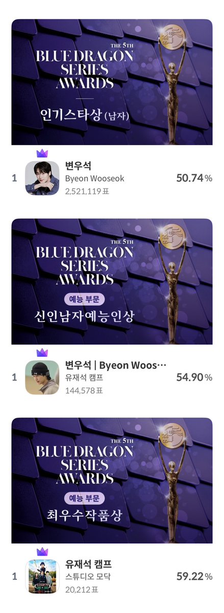 DC_byeonwooseok's tweet photo. ⭐️청룡 시리즈 어워즈 총공 종료 공지⭐️

https://t.co/Esoa7sd2sQ

#변우석갤러리_총공팀 https://t.co/rvA3us8t9J