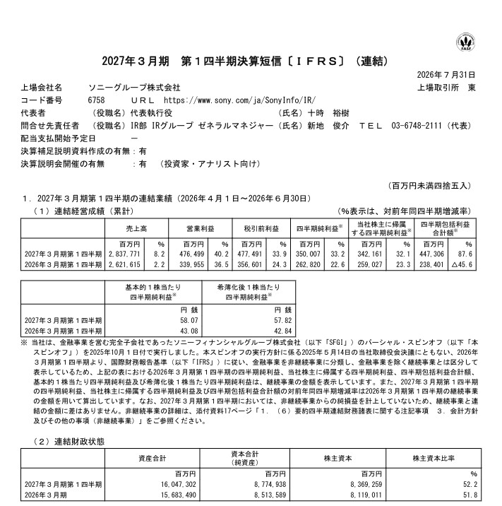yuzz__'s tweet photo. 【速報ベース】※詳細は後で書きます。
ソニーグループ 2027年3月期第一四半期決算
 ■実績(前年)
売上28,337億円(26,216億円)
純利益3,500億円(2,628億円) 
包括利益合計額4,473億円(2,384億円)
■決算要点
・売上8.2%増。純利益32.1%増、包括利益87.6%増。
・通期業績予想を上方修正。4期連続の上方修正。
■2027年3月期 通期業績予想の上方修正
売上 123,000億円→125,000億円
営業利益 16,000億円→17,200億円
経常利益 16,150億円→17,100億円
純利益 11,600億円→12,100億円