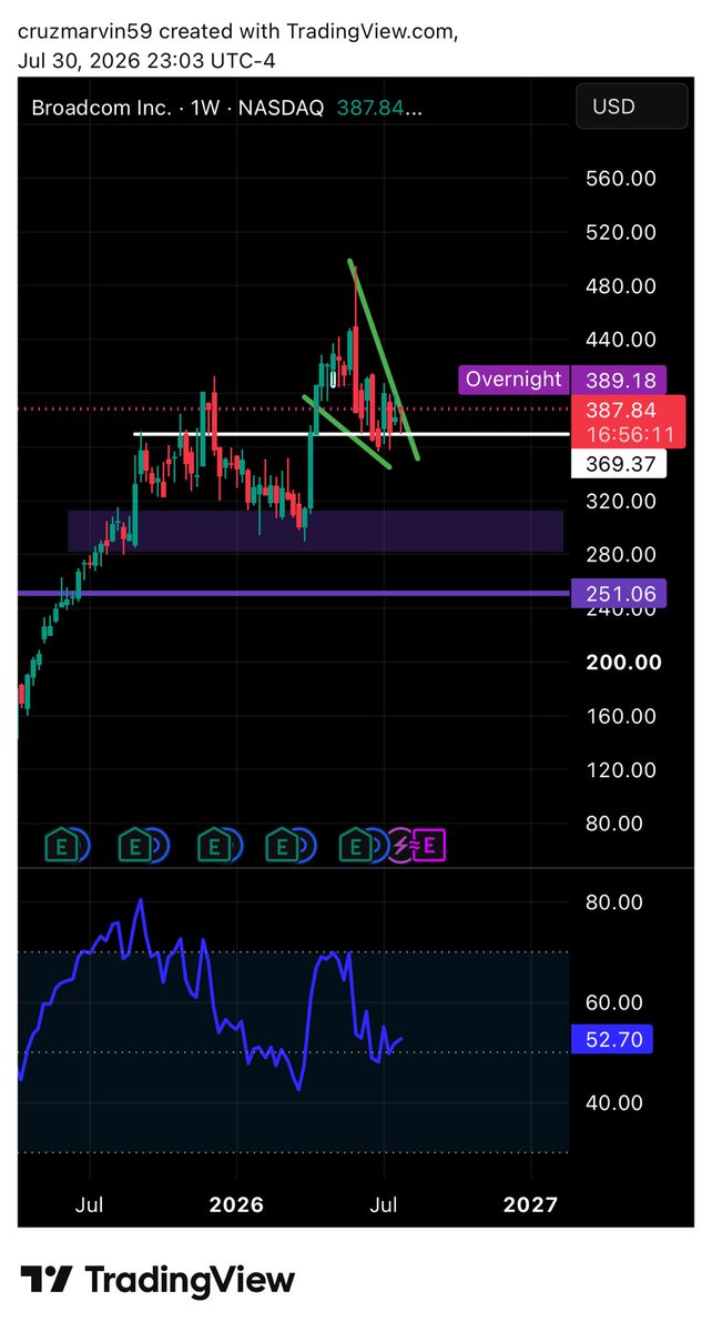 mrspeakfact's tweet photo. $GOOGL $AVGO

$GOOGL target $380 - invalid below $330

$AVGO target $450 - invalid below $370 https://t.co/xPnCHrHB8D