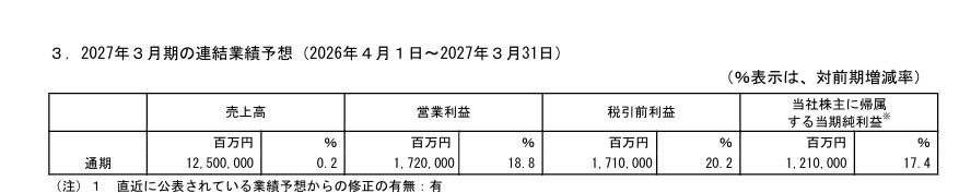 yuzz__'s tweet photo. 【速報ベース】※詳細は後で書きます。
ソニーグループ 2027年3月期第一四半期決算
 ■実績(前年)
売上28,337億円(26,216億円)
純利益3,500億円(2,628億円) 
包括利益合計額4,473億円(2,384億円)
■決算要点
・売上8.2%増。純利益32.1%増、包括利益87.6%増。
・通期業績予想を上方修正。4期連続の上方修正。
■2027年3月期 通期業績予想の上方修正
売上 123,000億円→125,000億円
営業利益 16,000億円→17,200億円
経常利益 16,150億円→17,100億円
純利益 11,600億円→12,100億円