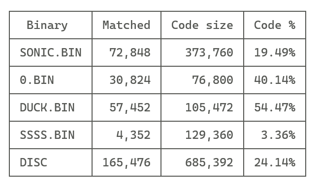 TheOneMrMatt's tweet photo. Update on my (Saturn) Sonic 3D Blast decompilation:

This decomp is now 24.14% byte-exact across the game's four executables (SONIC.BIN, 0.BIN, DUCK.BIN, SSSS.BIN).

I initially started this project by doing a disassembly and a reimplementation / PC port right away.  I've been writing code for a good while, but I'm new to the reverse-engineering scene.  After exploring other fantastic PC ports (sm64-port, Ship of Harkinian, Dusklight, etc.) I wanted to do this right and make this project fully accurate and as faithful as it can be.  So I took a step back and started focusing on creating a byte-exact decompilation first.

The four executables:
-- SONIC.BIN (19.49% coverage) - This is the main game itself by Traveller's Tales, including the isometric level engine, Sonic's movement and collision, ring/flicky gameplay, etc.  This seems to be GCC-built, but with a version I don't have / haven't found yet.  TT also produced this by converting the Sega Genesis 68k assembly source code into C++ code.  Because of this, I've produced a disassembly of the Sega Genesis version of the game as well, which should help me figure out the rest.
-- 0.BIN (40.14% coverage) - This handles game menus (title screen, options, etc.), CD access, level loading, etc.  Coverage is higher here because it is GCC-built and mostly Sega library code, which is easier to reverse-engineer.
-- DUCK.BIN (54.47% coverage) - This handles FMV playback.  It includes Duck Corporation's TrueMotion video decoder, which is used for rendering the game's full-motion video sequences.  Coverage is higher here as this was also built with GCC and Sega's libraries, with some hand-written SGL assembly.  This one might be easier to get to 100%.
-- SSSS.BIN (3.36% coverage) - This is the 3D Special Stage engine (built by Sonic Team), and is very compiler-blocked - not built with GCC at all.  Instead, it's built with a specific version of Hitachi's SHC compiler, which I just can't seem to find anywhere.  The 1998 version I have doesn't quite produce matching code, so if anyone in the Saturn dev scene has access to an earlier build, I'd love a copy of it!  Otherwise, I'm going to keep grinding on this one.

As this progresses, I will (eventually) share this on GitHub.

For SONIC.BIN, I'm going to analyze the disassembly for the Sega Genesis version and see if I can replicate the environment that TT built for this.  For SSSS.BIN, well... this might take a while.🫠