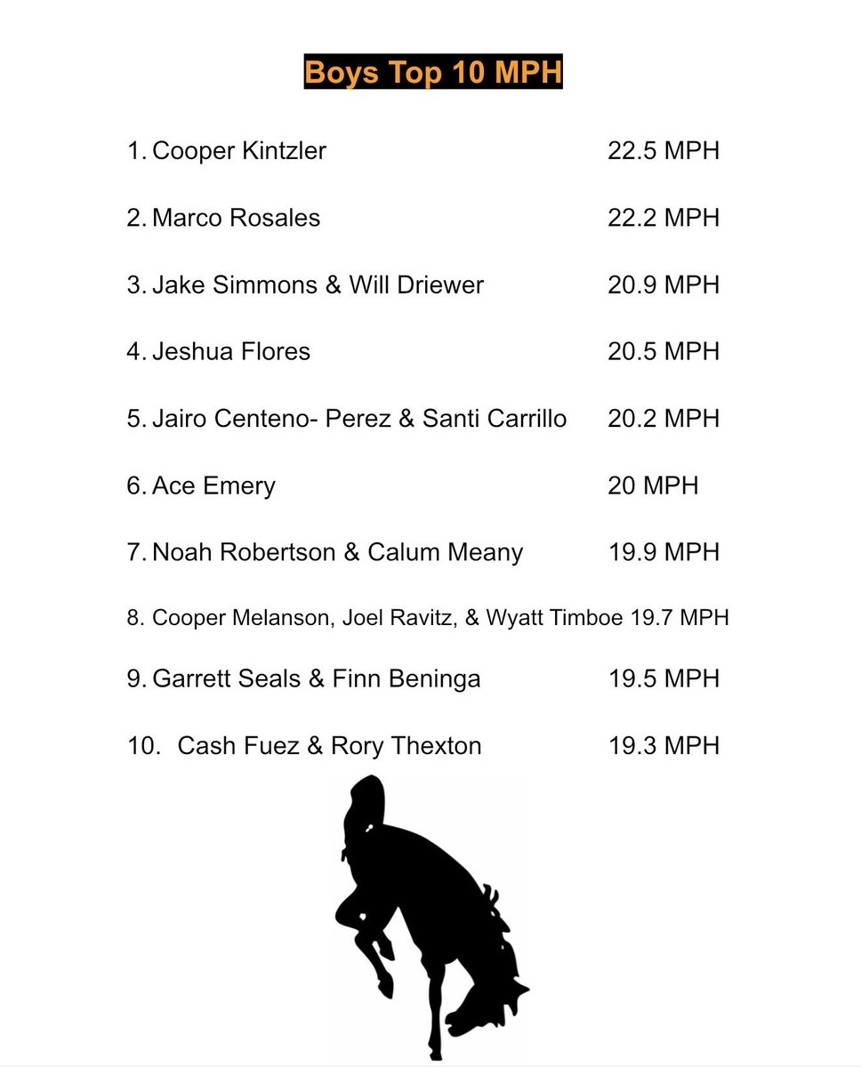 daviscon9's tweet photo. @JakeSimmonsWR @AceEmery1 @cooperkintz top 10 scores from summer speed &amp; strength ⚡️ https://t.co/mHp8WjkvUZ
