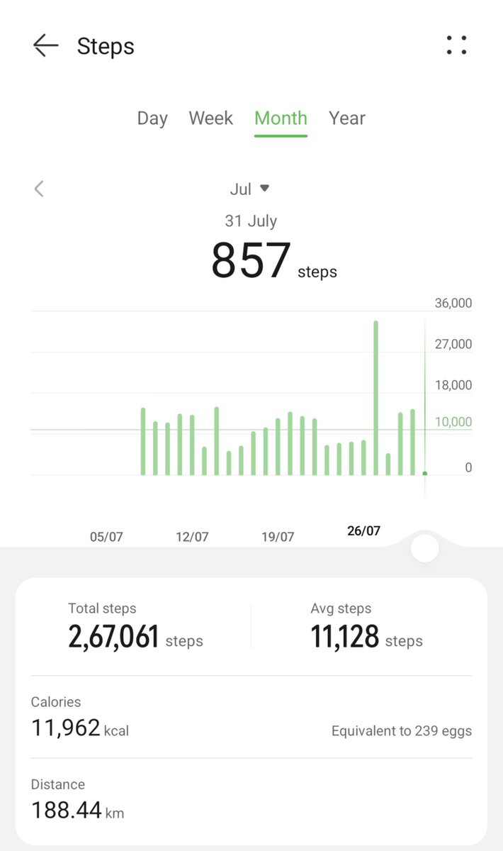 Kokki_Boys's tweet photo. So far..... Average 11,128 steps.... For july
#walkwithcomrades https://t.co/eEs8SseGmG