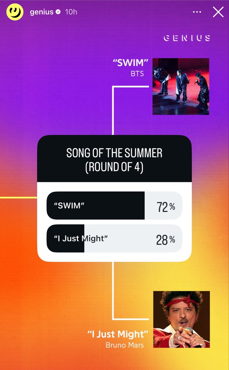 btschartsxdaily's tweet photo. 🚨Vote for #BTS_SWIM for Song of the Summer - Genius on IG! 
https://t.co/oSQJngWCYw https://t.co/4F8wo936AM