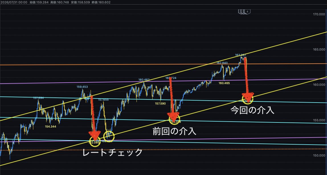 milkfx's tweet photo. ドル円　折角下げて「これからの場面」で不安要素を説明するのは気が引けるけど・・・。

１枚目　今回の介入で下げた値幅と前回の介入で下げた値幅が「ほとんど同じ」なので、次にショートで動いたときに安値を更新するだけでなく、実際に下がらないと再度上げてくる可能性が高いと思います。

というのも・・・

２枚目　レーチチェックにしても、前回の介入にしても『大口投資家（ファンドなど）は日本の介入を押し目として利用されているだけの可能性がある』からなのです。

昨日の介入で止まったポイントが値幅ピッタリなのが、どーしても気になってしまうのです。

政策金利発表後にチャートは再度下げてくると見ていますが、そのときに値幅をブレイクすることができないときは、ロング継続が濃厚だと思います。

わたし的には、ここまでチャートが上げてしまったこと自体が誤算だったので『ここまで上げていたチャートが介入によって素直に下がることはない。』と思っています。

これは下がらないのではなく『素直には下げないんじゃないかな？とチャートを見ている』ということです。164円まで上げていたので、値幅的に見ても素直に下がるのは難しいと思います。

それと言うまでもなく・・・政策金利発表後もこのまま上げていた場合は、戻しではなくロングで動いていると判断をすることができます。※このときは次の介入があるかも知れません。

まあ！わたしの予想を裏切って勢い良く下げてくれることを期待しています💗