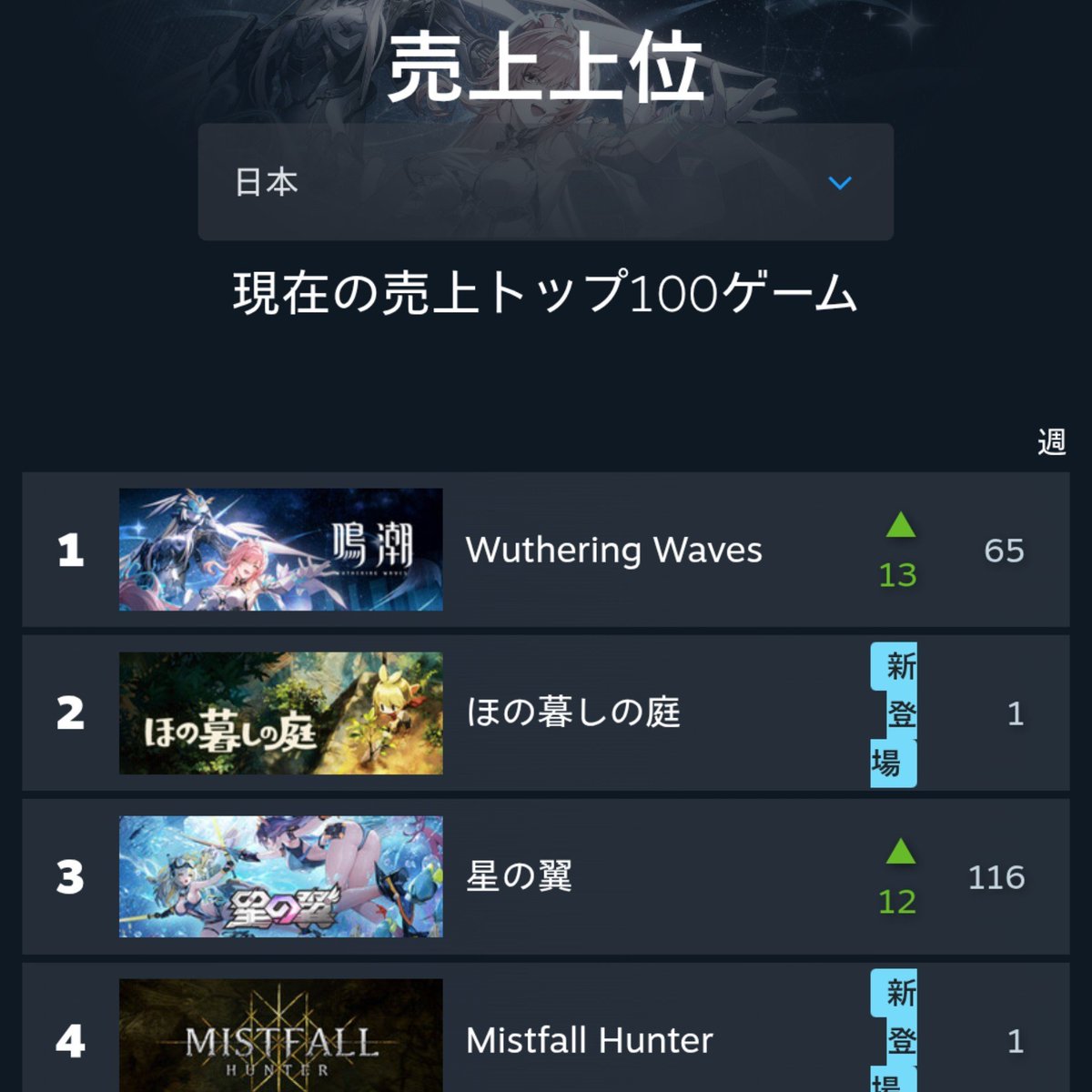 Ftmmpunishing's tweet photo. 鳴潮の売上1位になってる！！すごいな
グローバルも4位まで上がってた🎉🎉
Steam版の課金ってかなり割高なはずなのに... https://t.co/bRdiGdVcjK