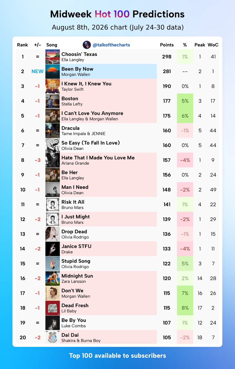 talkofthecharts's tweet photo. Midweek Billboard Hot 100 Predictions (chart dated August 8th, 2026) https://t.co/g34zXJE2oK