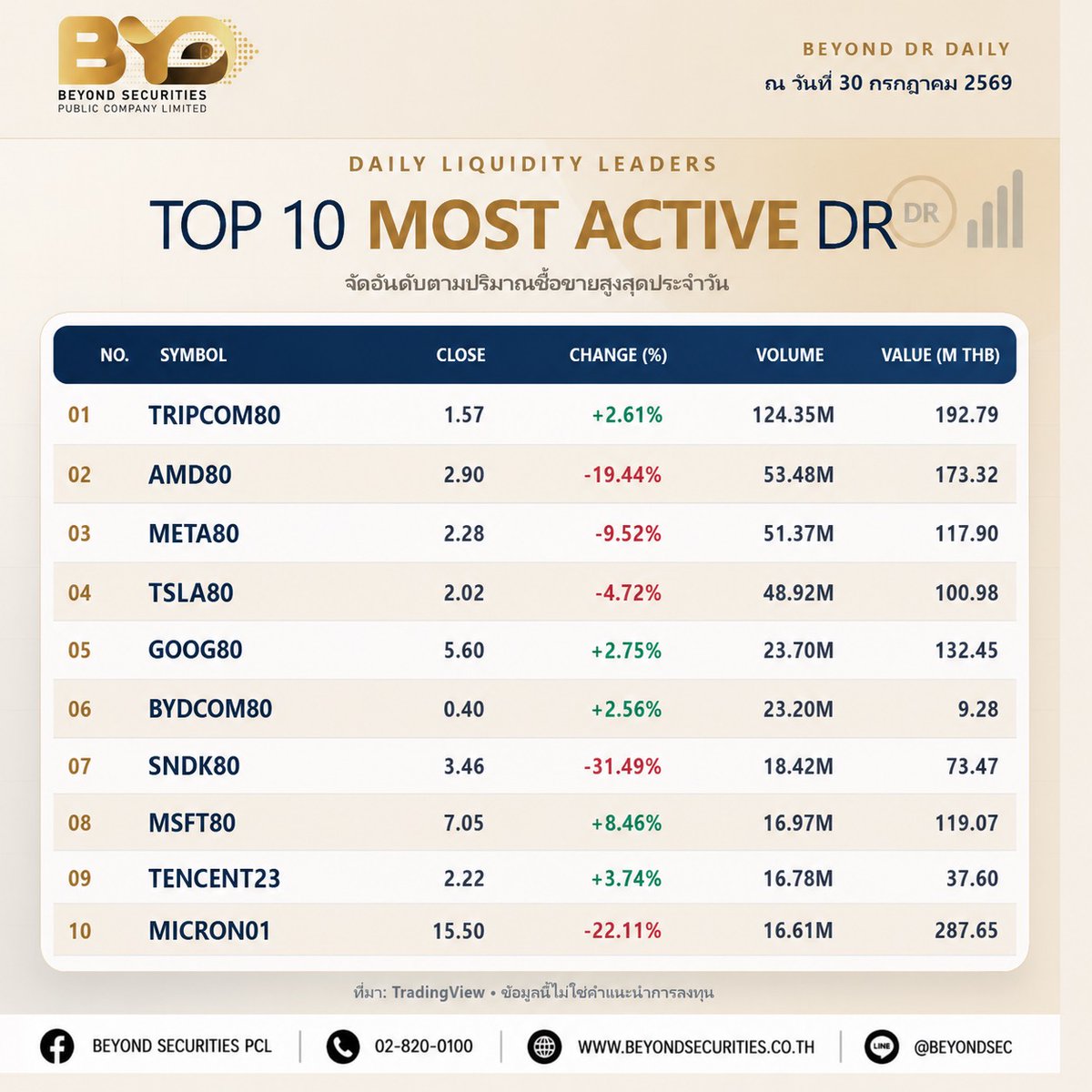 Beyond_Sec's tweet photo. 🚀 Beyond DR Daily | รู้ทันทุกจังหวะสำคัญก่อนวางแผนลงทุน
As of 30 July 2026
#BeyondGlobal #DR #TopGainer #TopLoser https://t.co/Git9vvmsBm