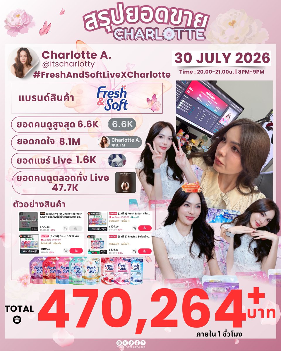 Campai_'s tweet photo. รวมยอดขายชาล็อตในไลฟ์เดือนกรกฎาคม 
- Paseo : 528,968 บาท
- AR Collagen : 303,015 บาท
- Fresh &amp; Soft : 470,264 บาท
รวมยอดขาย 1.3 ล้านบาท 👏

#CharlotteAustin #ชาล็อตออสติน https://t.co/pCGJugExGg
