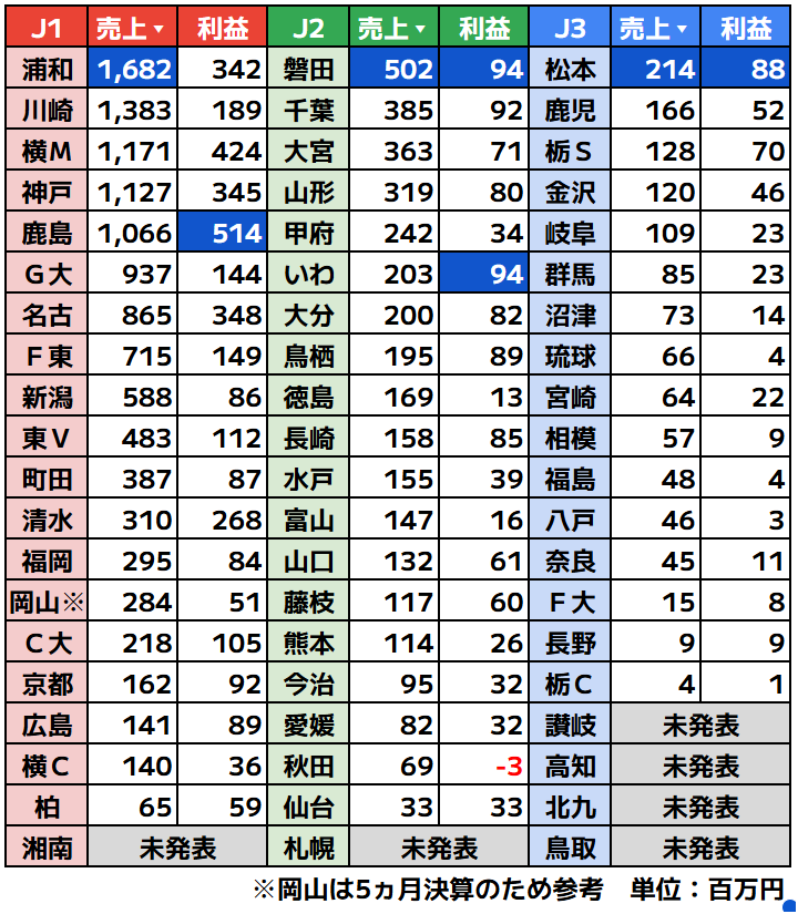 J_football_xxx's tweet photo. Jリーグ54クラブ物販収入&amp;利益（2025）  

✅J1浦和、J2磐田、J3松本が収入トップ
✅J1鹿島、J2磐田/いわき、J3松本が利益トップ

決算が開示された54クラブの物販収益一覧。関連企業(FanaticsやKAMO等)との提携により、クラブごとに計上方法が異なる点に留意。

※粗利=物販収入－物販関連費用 https://t.co/pwbTvtJPmc