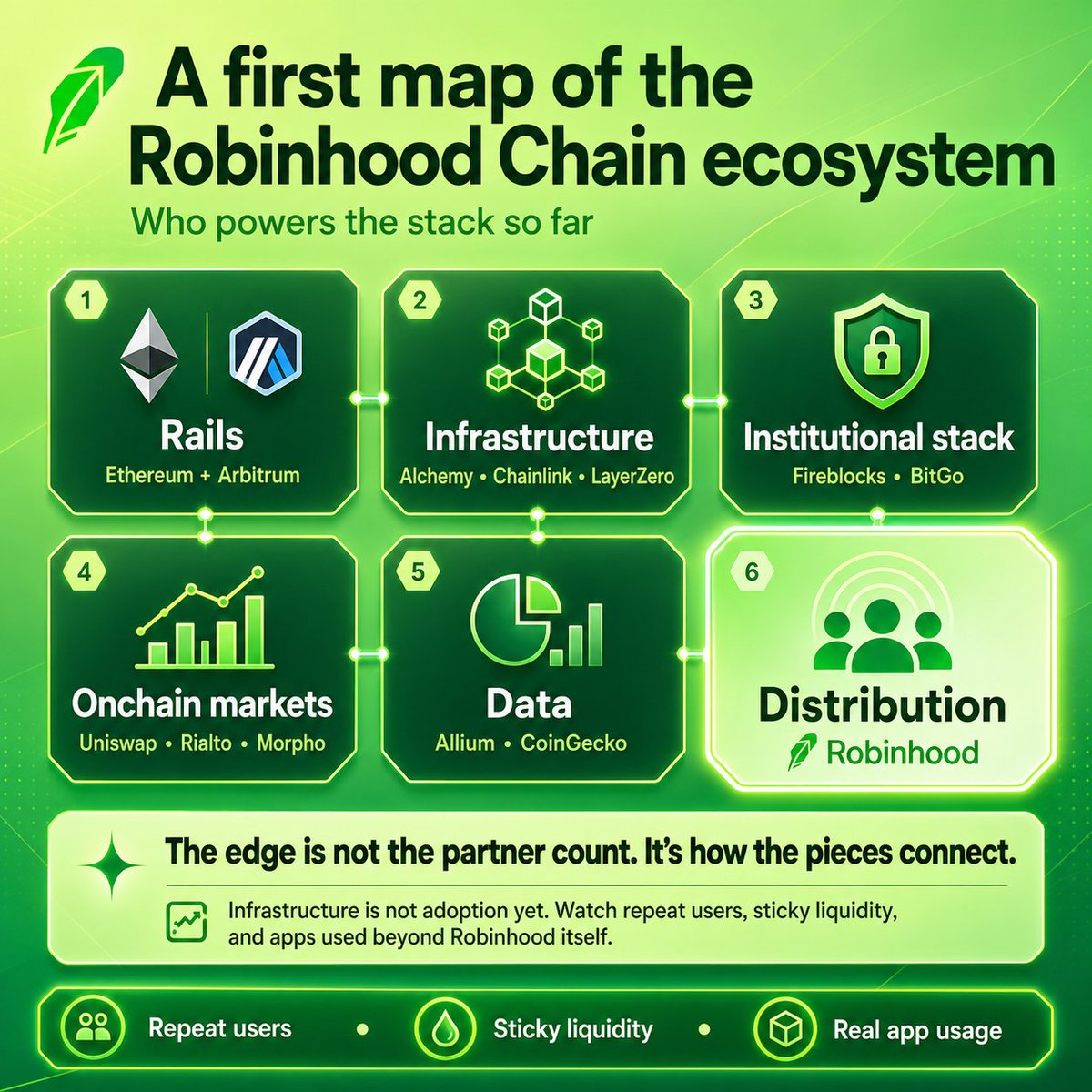 0x_orian's tweet photo. A first map of the Robinhood Chain ecosystem:

⬇️ Rails  
Ethereum + Arbitrum

⬇️ Infrastructure  
Alchemy, Chainlink, LayerZero

⬇️ Institutional stack  
Fireblocks, BitGo

⬇️ Onchain markets  
Uniswap, Rialto, Morpho

⬇️ Data  
Allium, CoinGecko

⬇️ Distribution  
Robinhood

The interesting part is not the number of partners.

It’s how the pieces connect.

Robinhood can hide wallets, bridging and gas behind a familiar product—then route users into trading, lending and tokenized assets onchain.

But this is still infrastructure, not proof of adoption.

The real signal will be repeat users, sticky liquidity and apps people use beyond Robinhood itself.