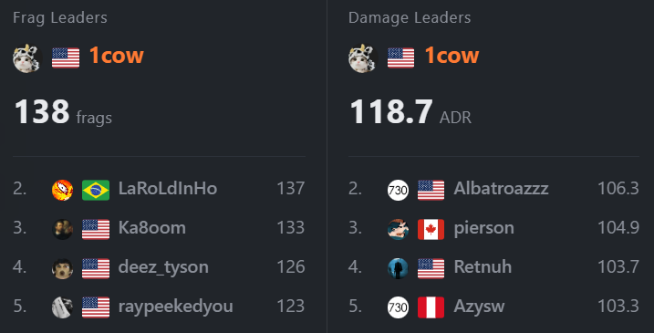 The_Sniper_Cow's tweet photo. Good start to the season. W teammates. https://t.co/L6ohLroZKL