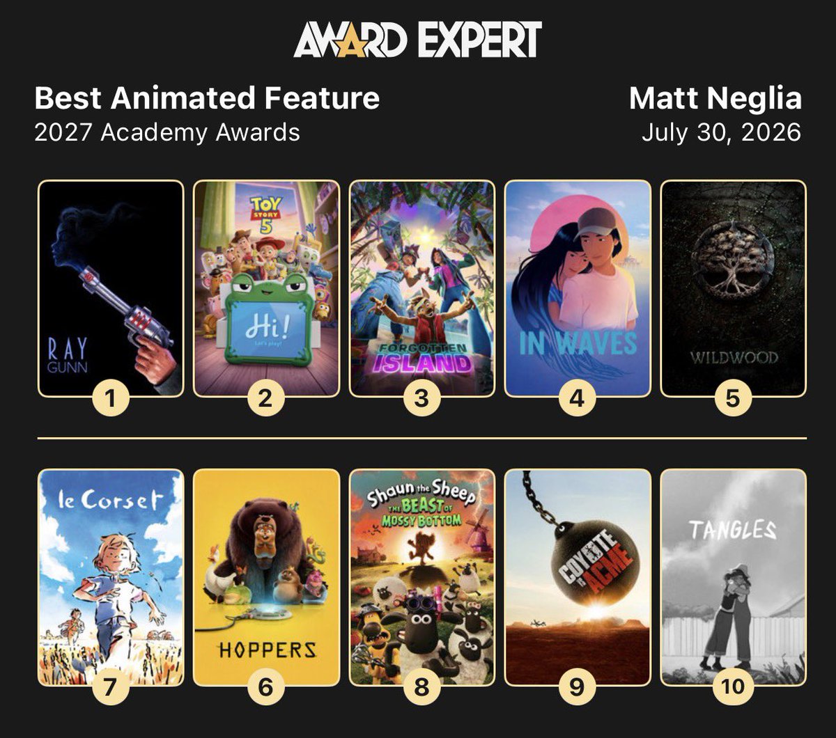 NextBestPicture's tweet photo. Best Animated Feature is one of the most competitive Oscar races I feel we have this year. Lots of movement still to come! #Oscars #Animation #FYC

Updated predictions: https://t.co/7SLGcAAq1P https://t.co/m94BFO2WQO