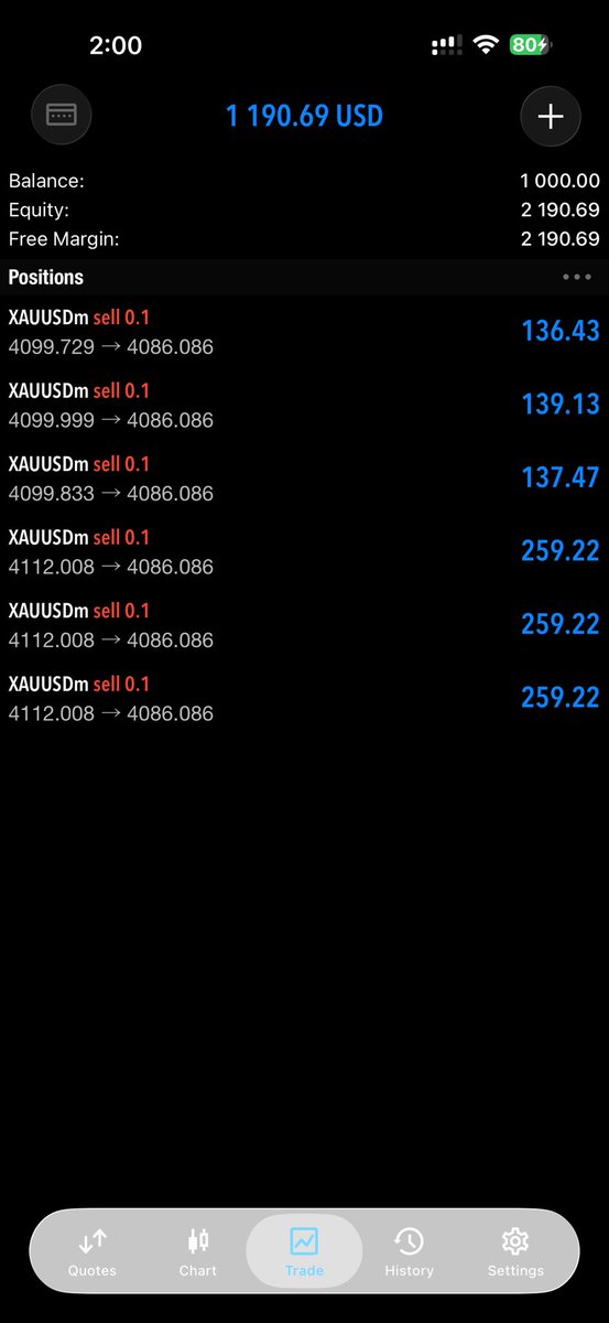 stanleoforex's tweet photo. Sometimes trading is all skill, patience and following your rules. 

I was looking for a sell on gold at 4101 i executed the trade, and market move up against me over 100 pips up then i activated capital acceleration knowing very well bias was right.
 #stanleofx https://t.co/Aa6hwLrxLE
