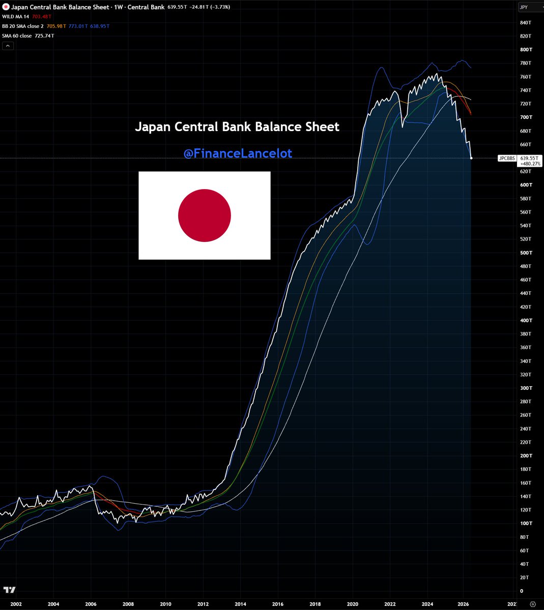 FinanceLancelot's tweet photo. As @TEE4x4 said, by holding rates at 1% Bank of Japan is telling us they're going to keep selling U.S. treasuries instead.

If I'm right and the Japan 10y skyrockets from 2.8% to 4% in the next 30 days, that's going to cause a sudden systemic shock to the bond market.

Basically triggering a global sovereign debt crisis.

As @SantiagoAuFund has been warning, eventually all Dollars return home...