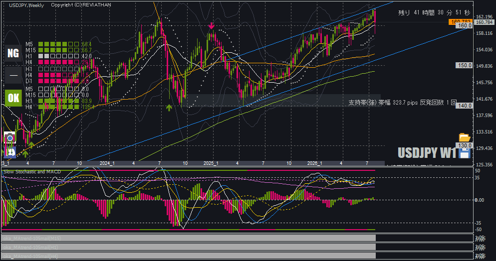 SIXAMOgroup's tweet photo. $USDJPY
週足の上昇並行チャネルを意識しておけば空売りをするのは難しくなかったし、日足の200日移動平均線を意識しておけば拾うのも難しくなかったし、この程度の値動きで狼狽している奴等は正直どうかしていると思うどん😋 https://t.co/A5obj9KLcS