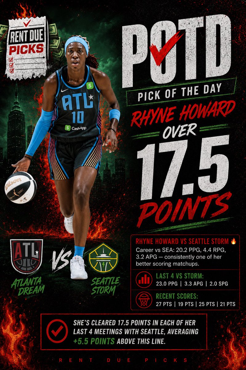 RentDuePickz's tweet photo. WNBA POTD 🏀

She LOVES this matchup 

Last 4 games against the storm ( 27, 19, 25, &amp; 21)

After being under this line last 5 games, this an amazing bounce back spot for her!⭐️

Join the Discord for the pair, Link in comments 📈

#RentDuePickz #Gambling𝕏 #WNBA #POTD https://t.co/vbzvcRsfS5