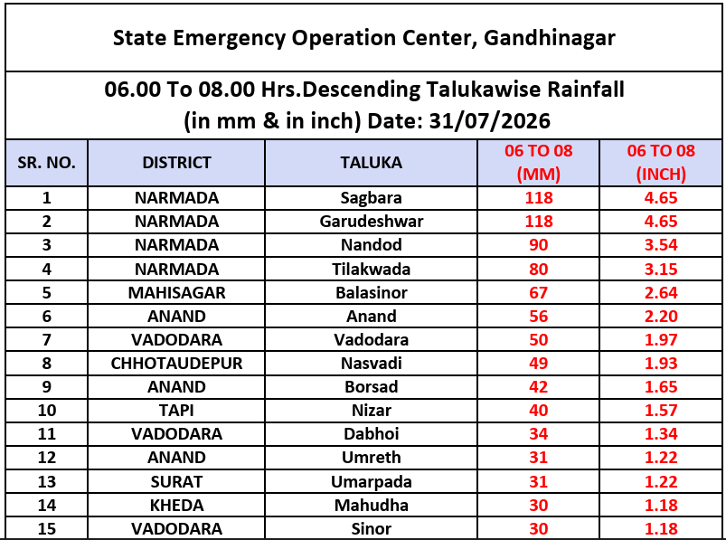 gajendrakalal's tweet photo. સવારે 6 વાગ્યાથી વરસાદની ધમાચકડી....
માત્ર બે કલાકમાં નર્મદા જિલ્લામાં ધોધમાર વરસાદ #Gujarat #Rain https://t.co/3Sly0UMtQX
