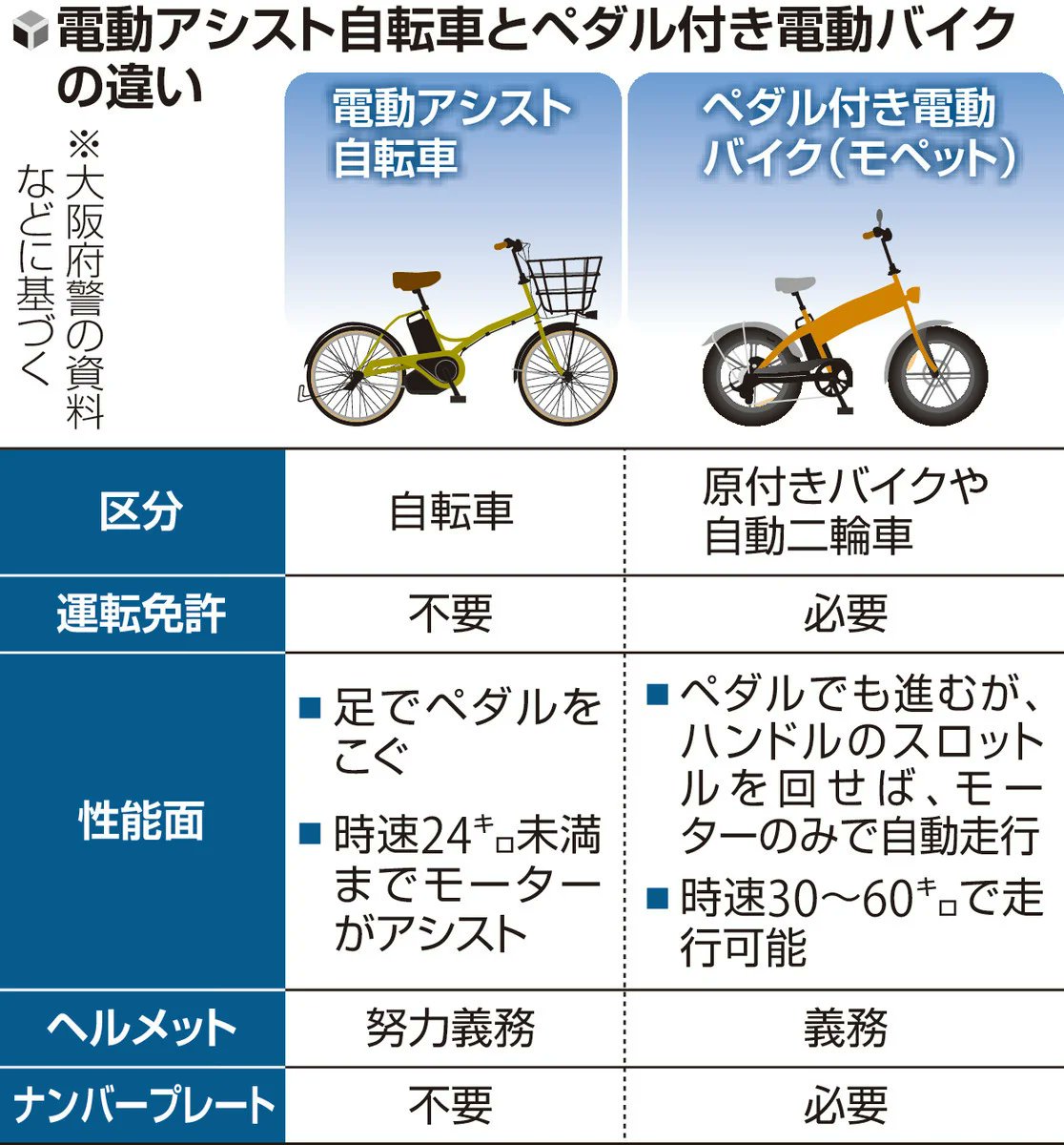 osaka_syakai's tweet photo. 【独自】電動アシスト自転車を改造、免許が必要な「モペット」として販売…容疑でベトナム人ら逮捕

100人以上いた客の大半が、日本に住むベトナム国籍の人物だった。
https://t.co/l4p29tlBXg https://t.co/mvsWA7sAaZ