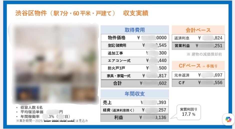 charly_bro_ex's tweet photo. セミナーで公開する戸建旅館の収支
前回は一番見込みが含まれていたため、
最新の実績で出し直してみました。
売上がやや上振れしたので、実質利回り17.3%の着地になりました🙆‍♀️
この宿の規模感は年間利益1,000万円超える位
（画像は固定資産税と不動産取得税の反映前のため、利回17.7%になっています） https://t.co/vivxFwymmW