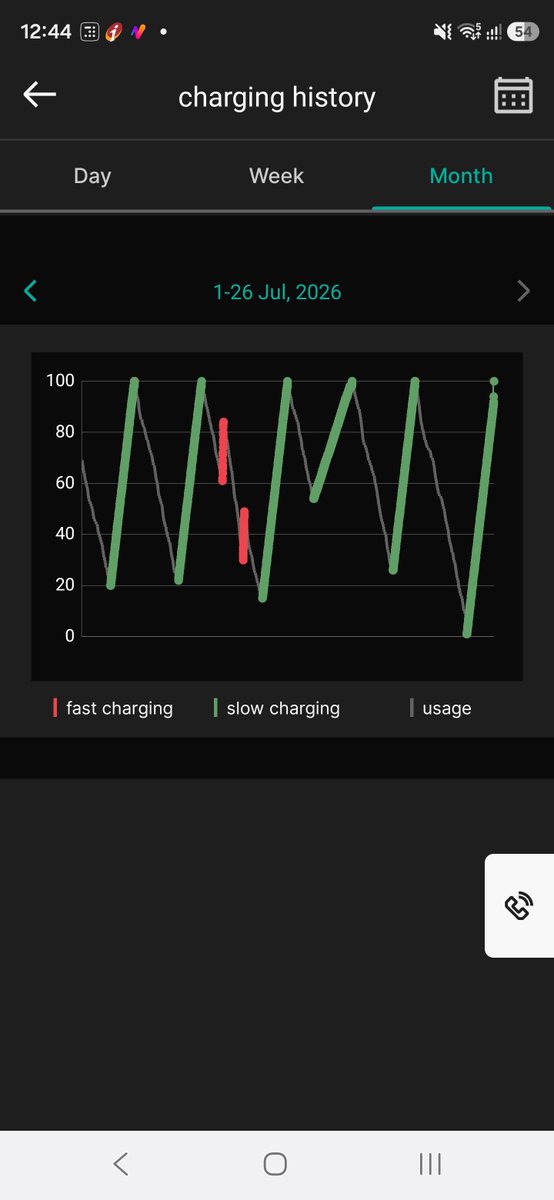 drswopysarit's tweet photo. @EVDrive360 @Shaggy7979 @Tataev @Vivekvivi @tata_cars Last 4 months charging graph for me and I have faced this sudden drop issue twice. 5-0 in Dec 2025 and 7-0 3 days back. How else can we do cell balancing, sir? Plz educate us. Thanks https://t.co/i386keD68v