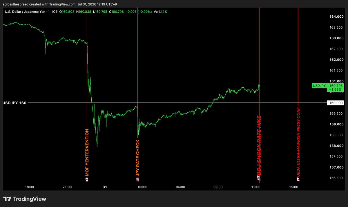 acrossthespread's tweet photo. 🇯🇵 BOJ JULY 2026: RATES UNCHANGED

Wow. So WTF was overnight yentervention + 🇺🇸Bessent coordination for, if no follow up shock rate hike??

I’ve been watching BOJ & MOF doing various direct market meddling for many many years - I’ve never seen such a short lived & pointless burning of money to this extent before

In addition to JPY, this not-shock-hiking just destroyed the yentervention + 🇺🇸rate check credibility & efficacy.

USDJPY back > 160 as the 
🇺🇸Warsh & Bessent - 🇯🇵Ueda & Katayama credibility spread re-widens

Unless somehow Ueda saves the day- but everyone knows he can’t, which is why the pre-BOJ yentervention was necessary - that’s 🇯🇵+🇺🇸 coordinated agreement that Ueda has no market authority