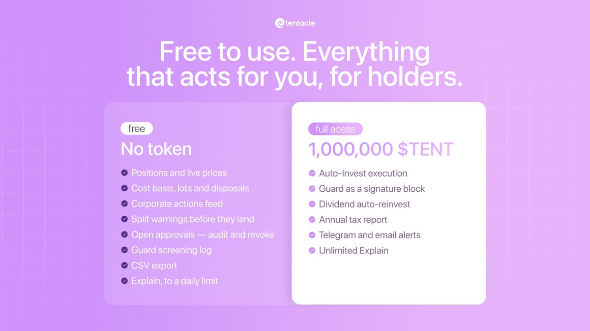 tentacle_sh's tweet photo. $TENT unlocks the full Tentacle product.

Hold 1,000,000 $TENT to access Auto-Invest, dividend reinvestment, Guard transaction blocking, portfolio alerts, annual tax reports and unlimited Explain.

No staking or lockup. The tokens stay in your wallet.

Hold $TENT and unlock Tentacle at https://t.co/SF7WNwfZgz