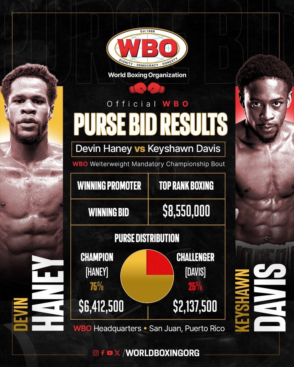 inaky_arzate's tweet photo. #BoxeoenCorto #BoxTelevisa
‼️SOLTÓ LOS MILLONES‼️
Top Rank ganó la subasta de los derechos promocionales por el título mundial welter @WorldBoxingOrg entre Devin Haney y Keyshawn Davis.
Bob Arum se adjudicó la victoria con $8,550,000.
#haneydavis https://t.co/Hd55dz8KDQ