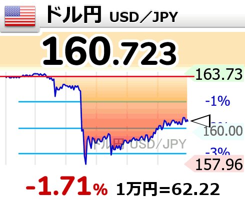 4ki4's tweet photo. 日銀、政策金利1.0%に据え置き決定　成長率見通しは上方修正 - 日本経済新聞
 https://t.co/FmMpk3qHHr https://t.co/sBMuHOixNb