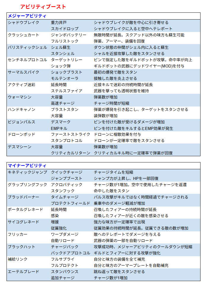 PS4QSone's tweet photo. BO7エンドゲームのアビリティブーストの一覧作ったから置いとく
強いのはシャドウブレイクの重力井戸、吸い込みが広い！
#BO7 https://t.co/0P1sm8ArEC