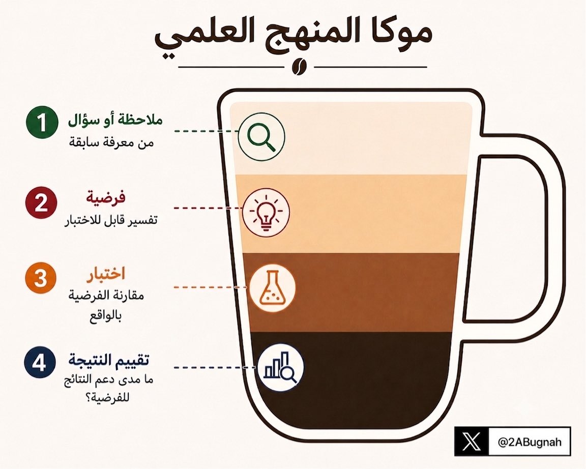 2ABugnah's tweet photo. #المنهج_العلمي #البحث_العلمي #العلوم #العلم #الملاحظة #السؤال #الفرضية #التجربة #الاختبار #تحليل_البيانات #النتائج #الاستنتاج #التحقق #التكرار #التفكير_العلمي #التفكير_الناقد #التفكير_المنطقي #الاستدلال #حل_المشكلات #التعليم #التعلم #التعليم_البصري #تبسيط_العلم #تبسيط_المعرفة https://t.co/h49NKKLOKj