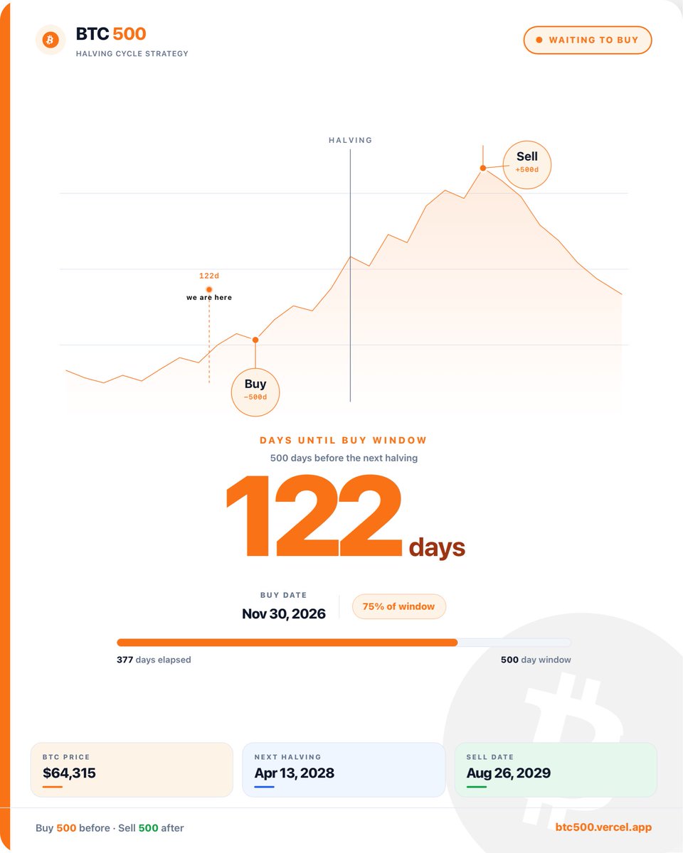 btc500halving's tweet photo. 122 days and we are there. #Bitcoin https://t.co/9VniB9NoaK